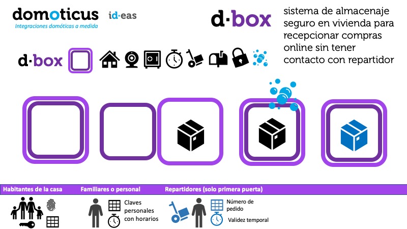 d·box, recepción segura de compras online
