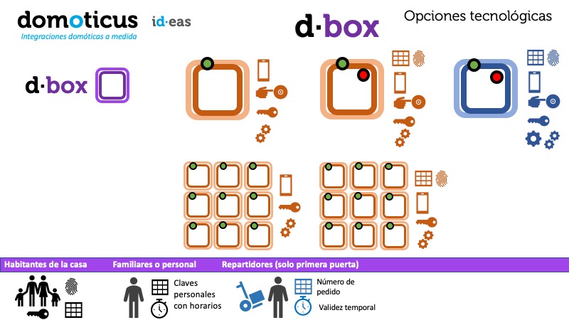 d·box, recepció segura de compres online